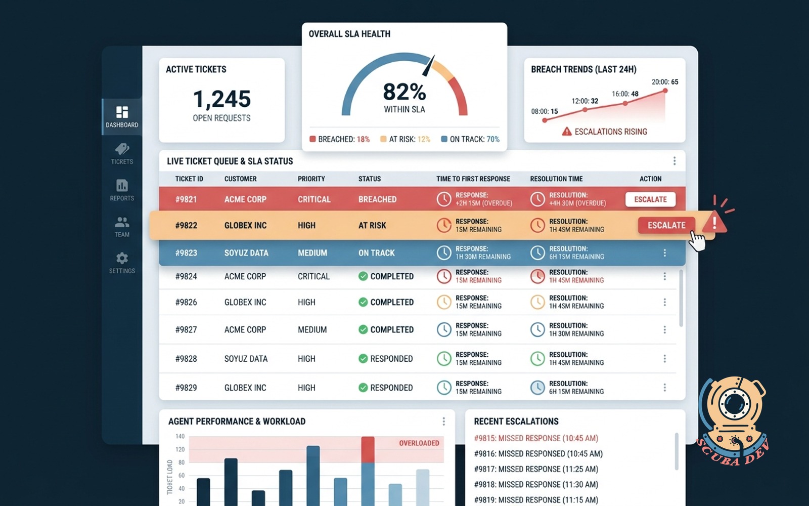 Service SLA breach dashboard