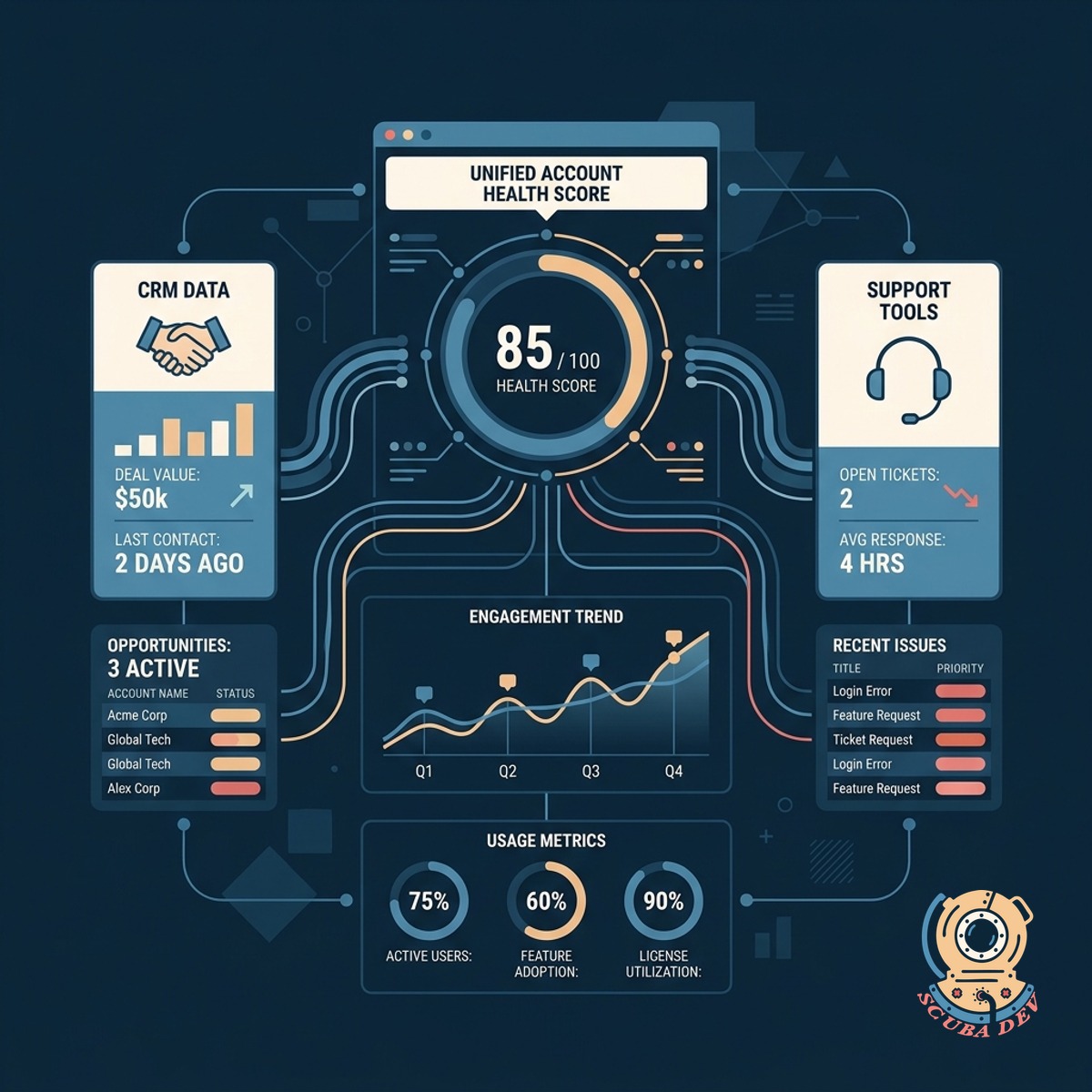 A diagram showing data flowing from CRM and support software into a central scoring engine.