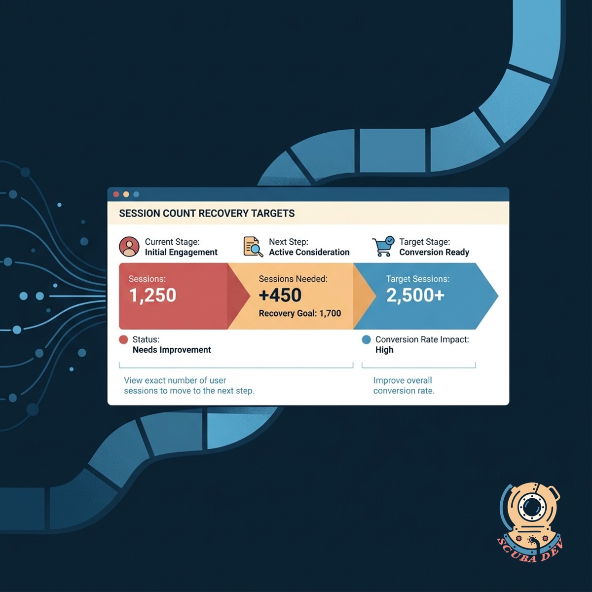 A target metric display showing the specific number of user sessions required to reach the next funnel stage.