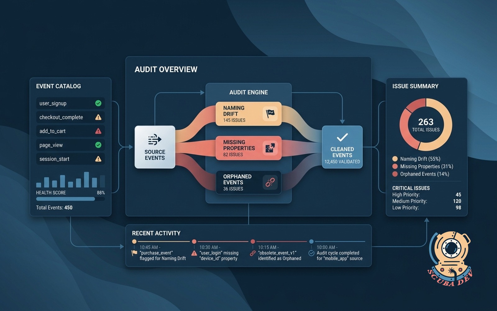 A digital scanner passing over a stream of analytics data blocks, highlighting missing properties and naming inconsistencies in bright colors before they reach a dashboard.