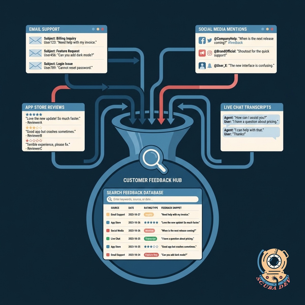 Diagram showing data flowing from various logos like Zendesk and Intercom into a central database.