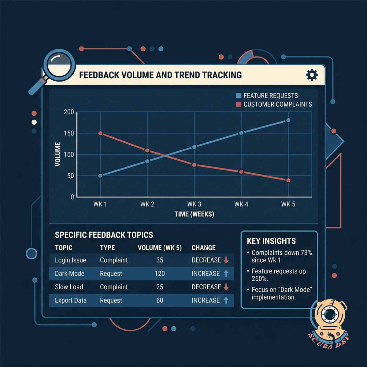 Dashboard displaying a line chart that tracks the rising and falling volume of different customer feedback categories.