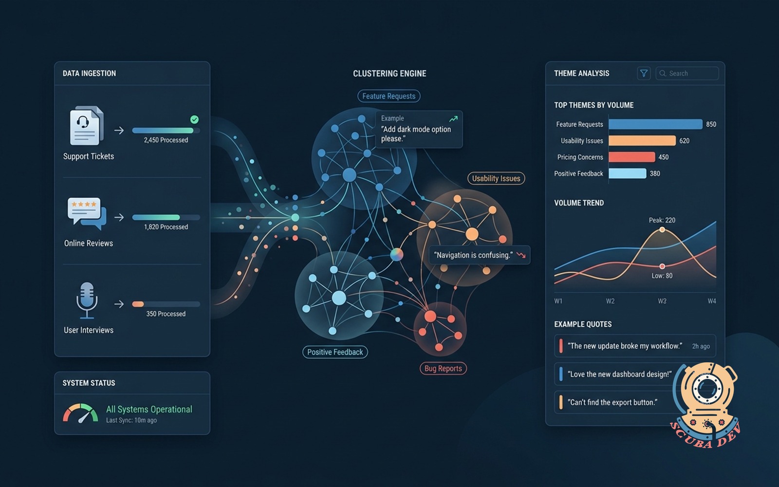 Customer feedback clustering tool