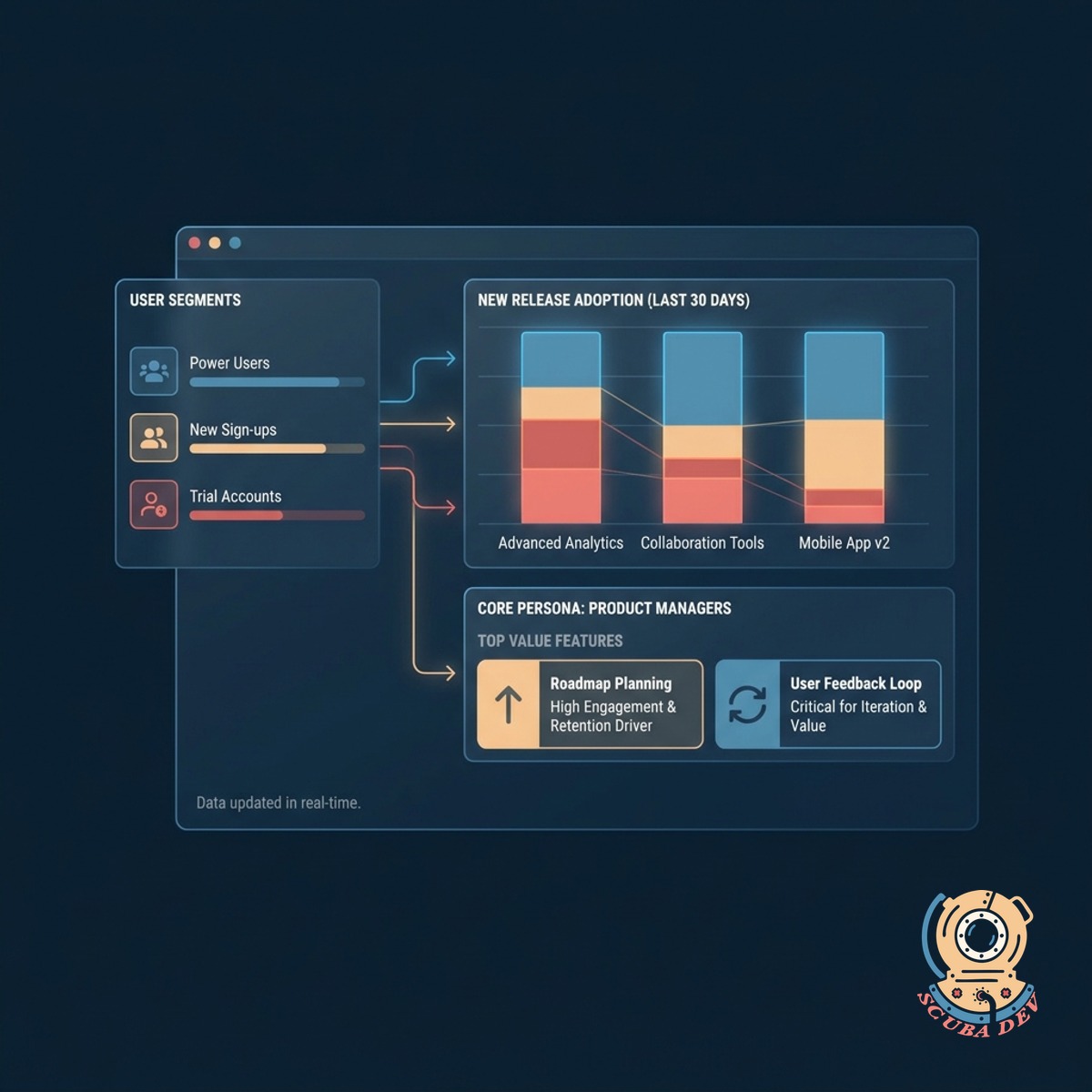 A bar chart breaking down the adoption rates of specific product features across different user personas.