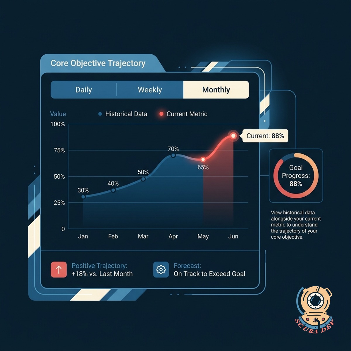 Line graphs showing daily weekly and monthly historical data for a specific business metric.
