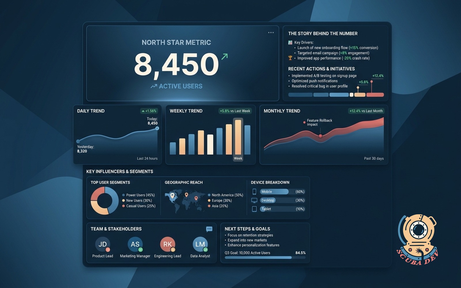 A clean dashboard interface highlighting a single primary metric at the top center with supporting daily weekly and monthly trend charts below it to provide context.