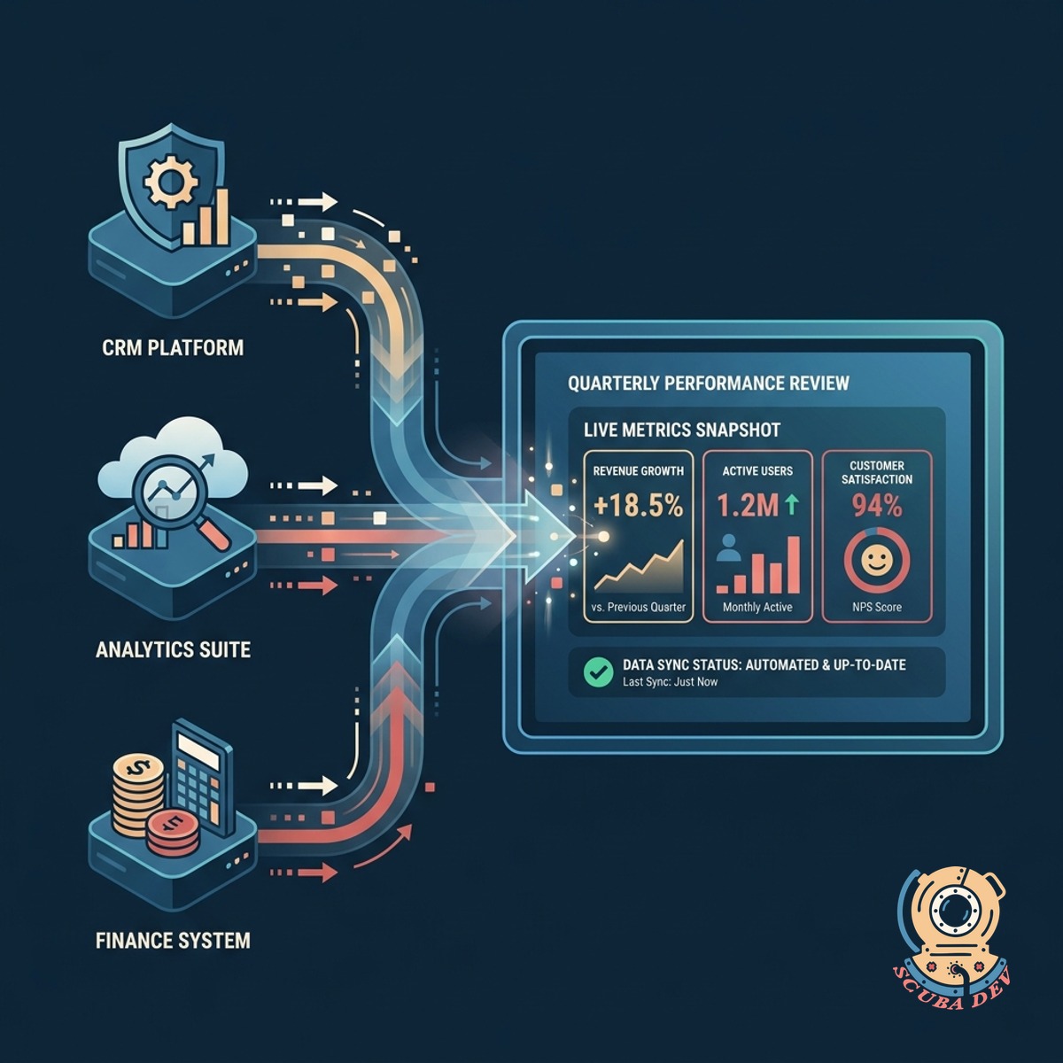 A data pipeline diagram showing Salesforce and Stripe logos connecting to a central slide deck template to populate financial charts.