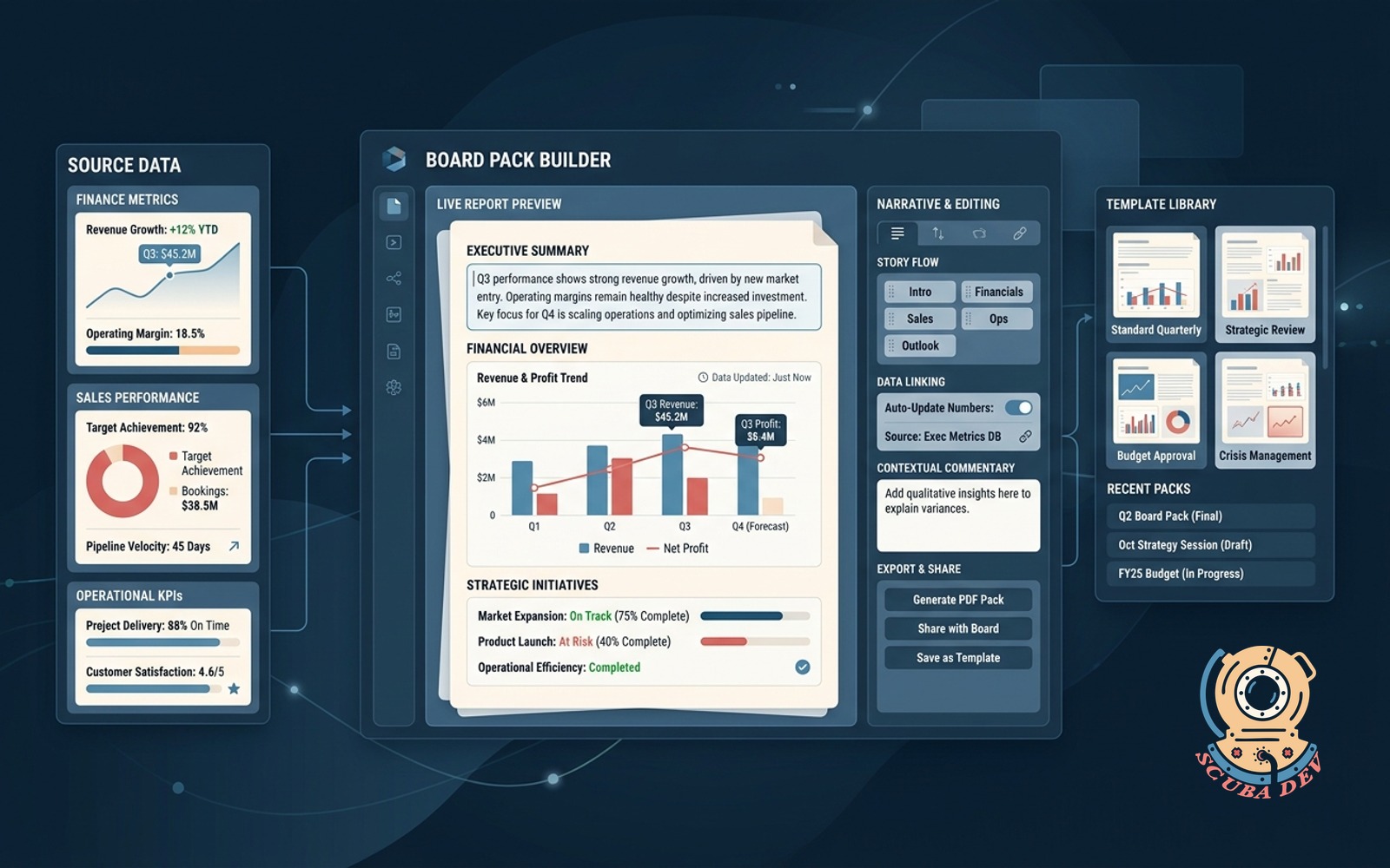 A split screen showing a dashboard of executive metrics from Salesforce and Stripe on the left and a generated slide deck template on the right with automatically updated numbers.