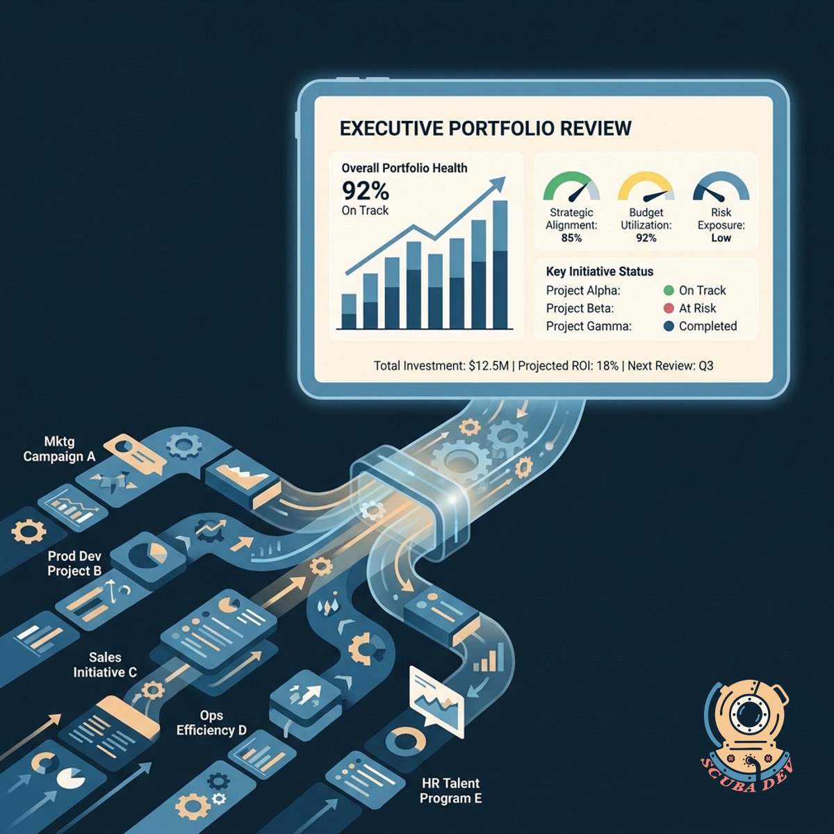 A comprehensive executive dashboard summarizing the overall health and progress of the entire strategic portfolio.