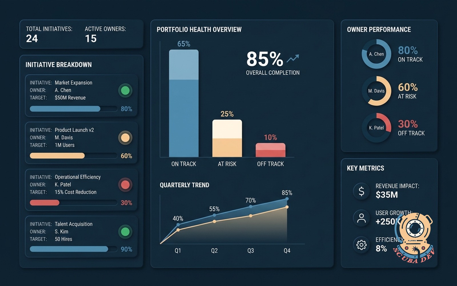 A digital dashboard interface displaying a portfolio of strategic initiatives with assigned owners, target dates, and health status indicators in green, yellow, and red.
