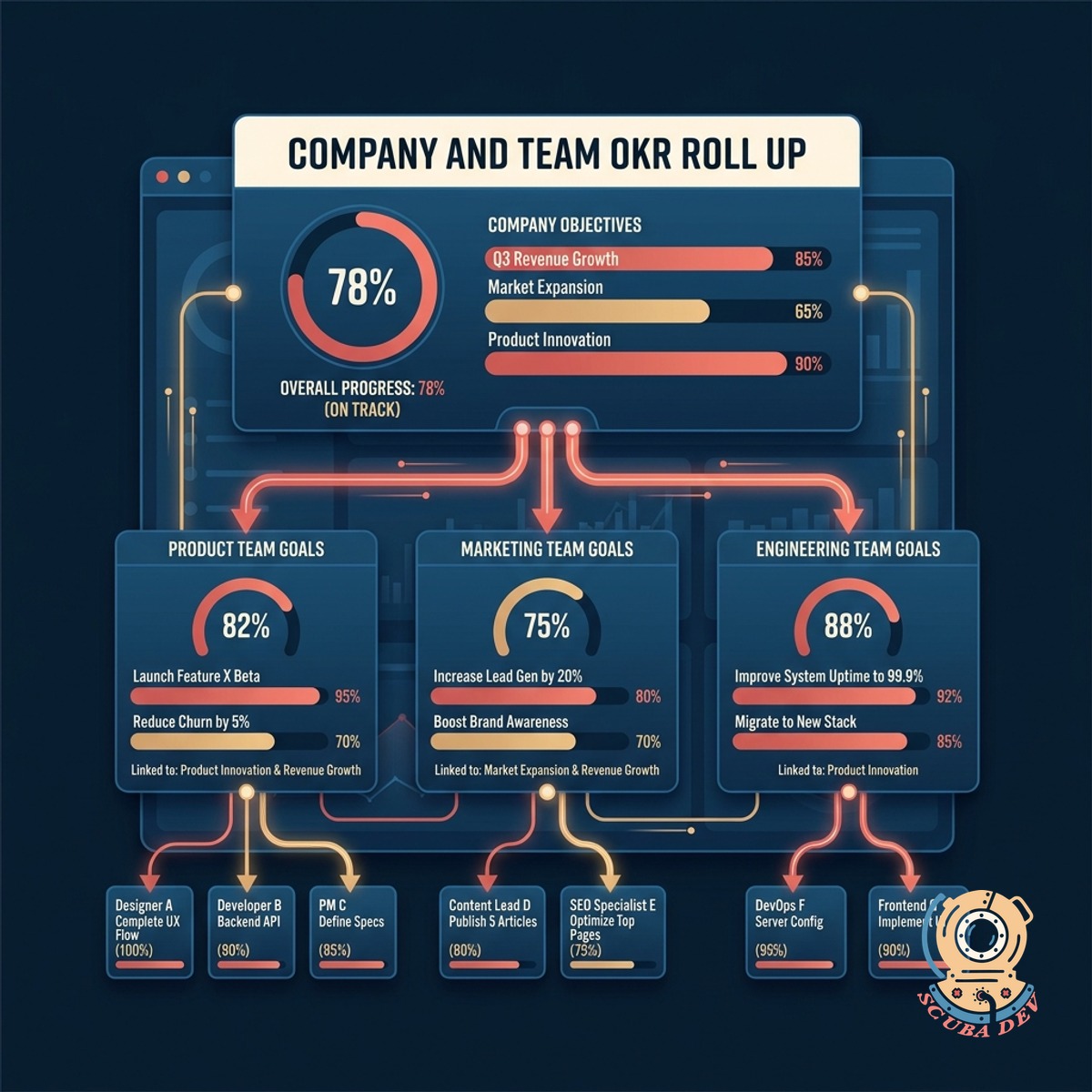 A hierarchical chart showing smaller team goals connecting upward to a large central company objective.