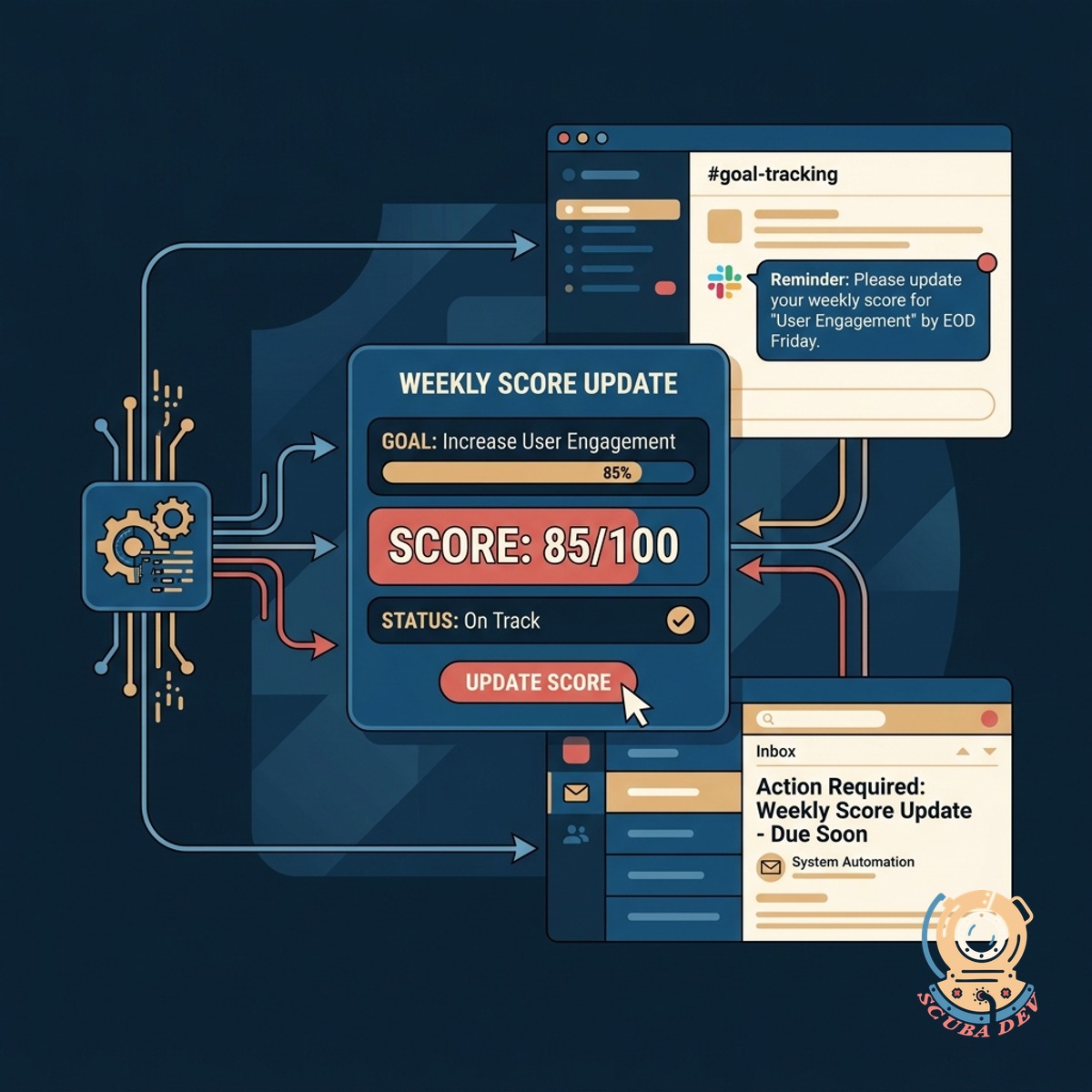 A notification window displaying a prompt to enter a weekly score for a specific key result.