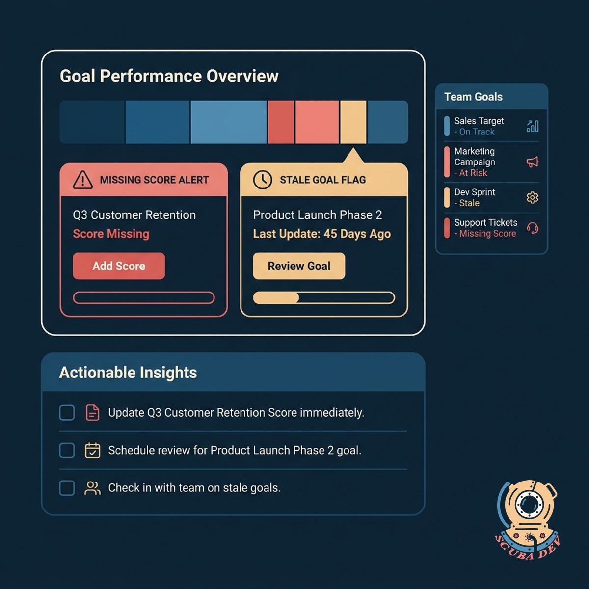 A dashboard panel emphasizing a list of key results marked with warning icons due to missing weekly scores.