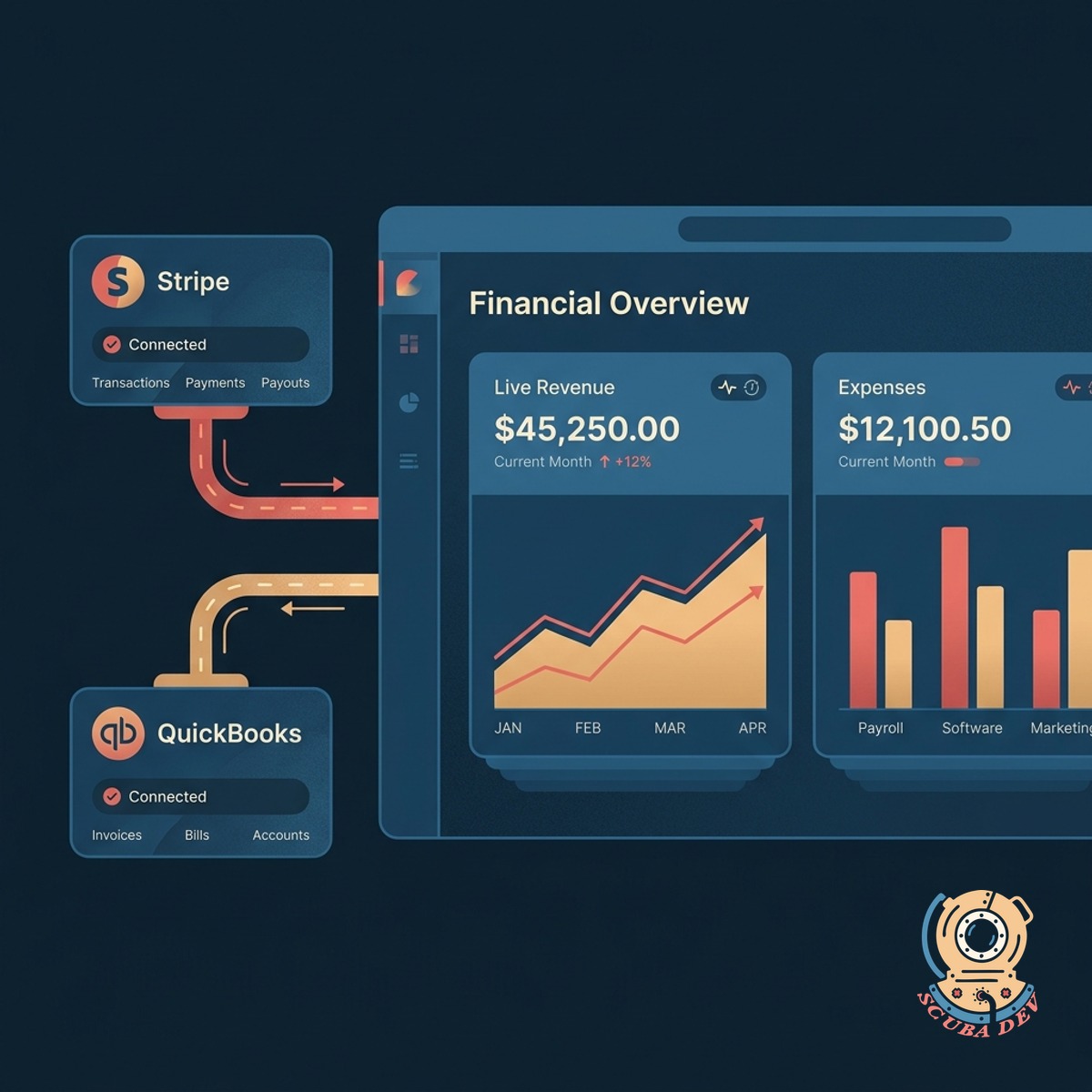 A diagram showing Stripe and QuickBooks logos feeding data into a central financial dashboard displaying current revenue and burn rate.