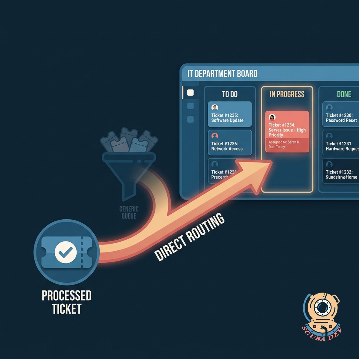 A visual representation of a sorted ticket landing in a specific Slack channel and Zendesk support queue simultaneously.