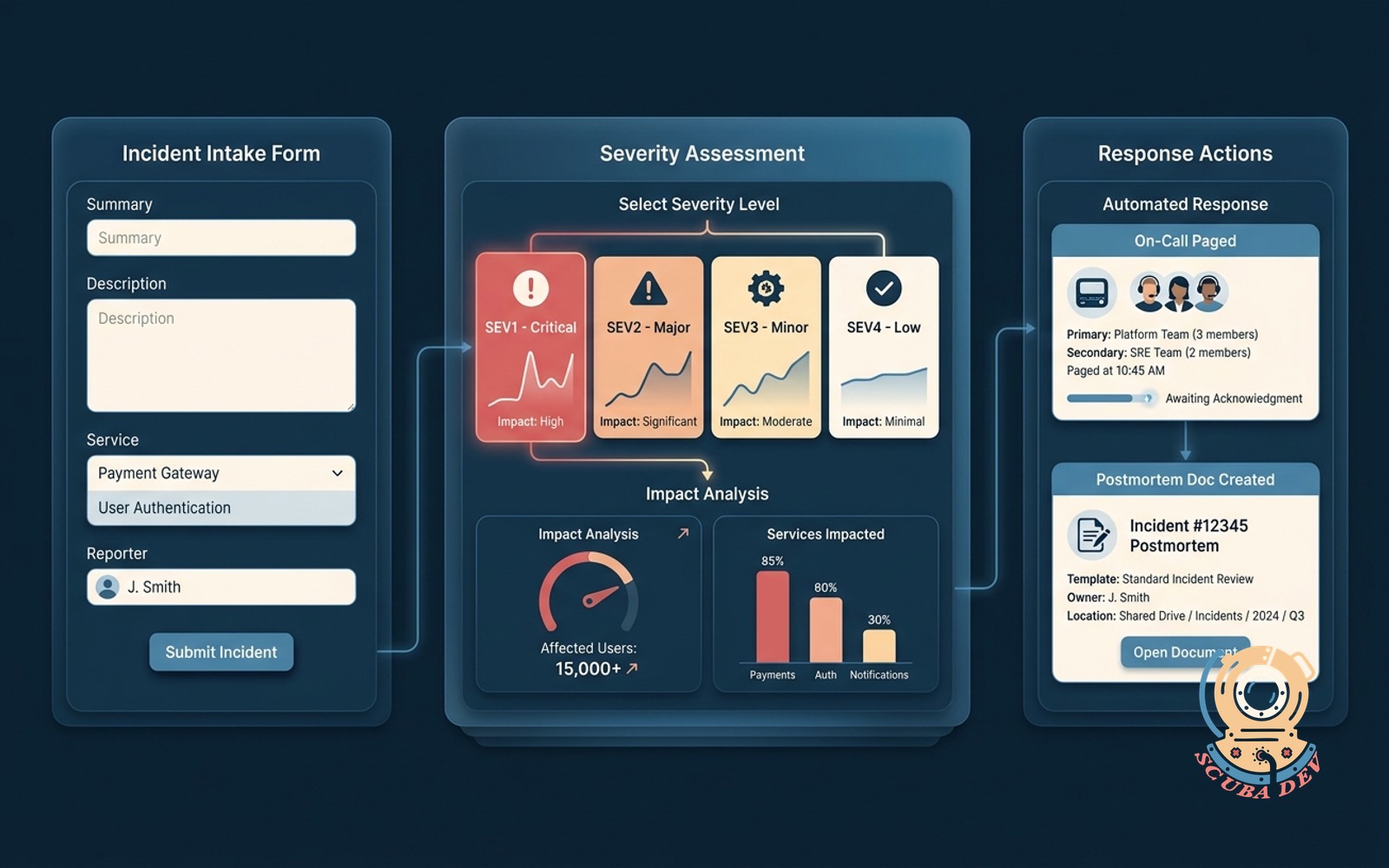 A dashboard showing a list of reported incidents with their assigned severity levels and current resolution status.