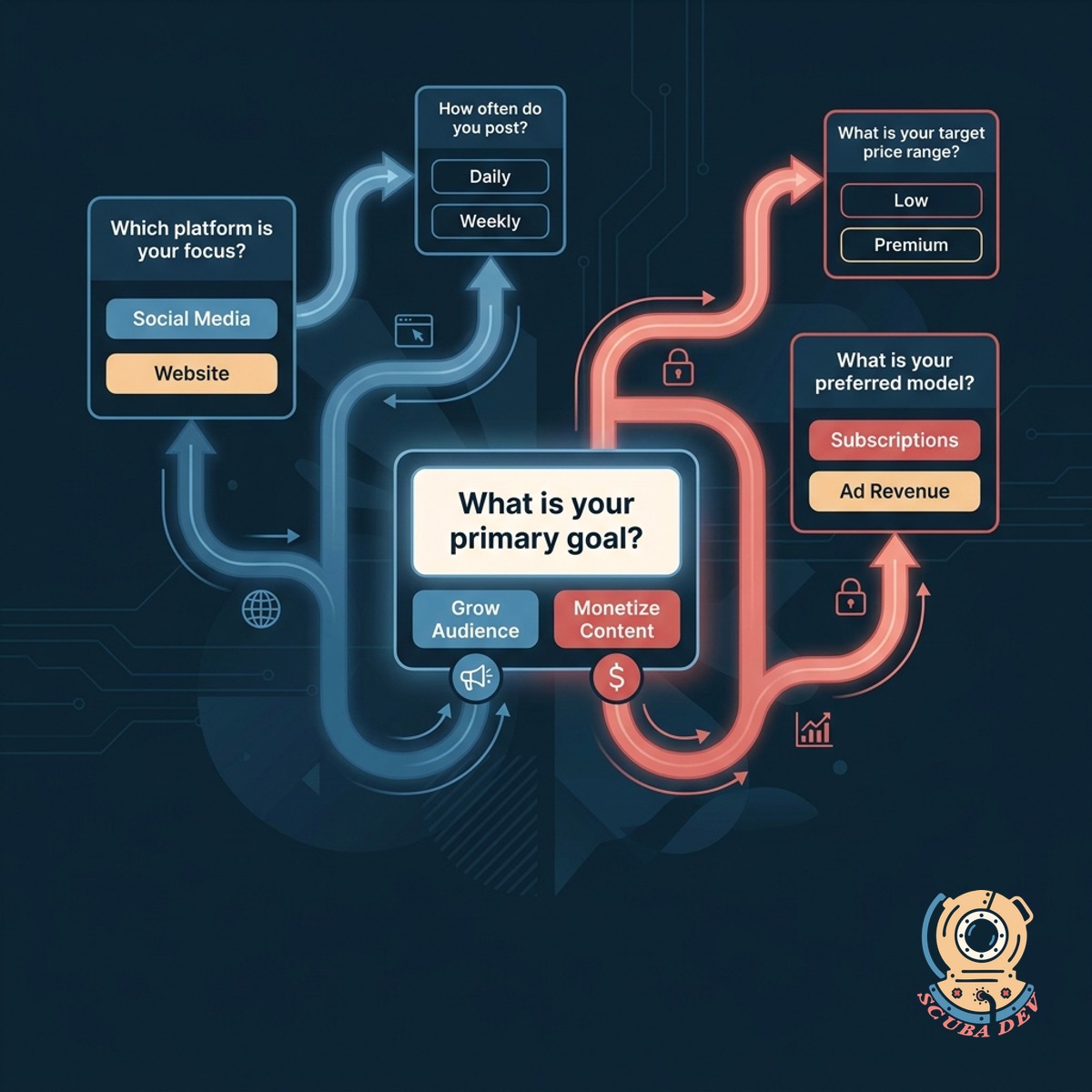 A flowchart diagram showing a single starting question splitting into three separate paths based on different user answers.