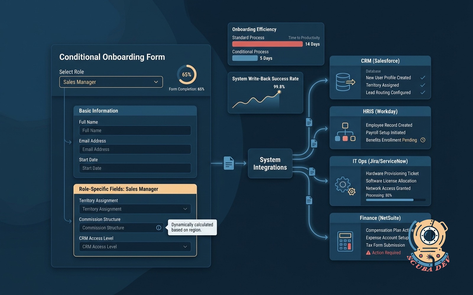 A digital interface showing a clean onboarding form branching into multiple paths depending on user role, connecting directly to logos for Slack, Salesforce, and Google Workspace.