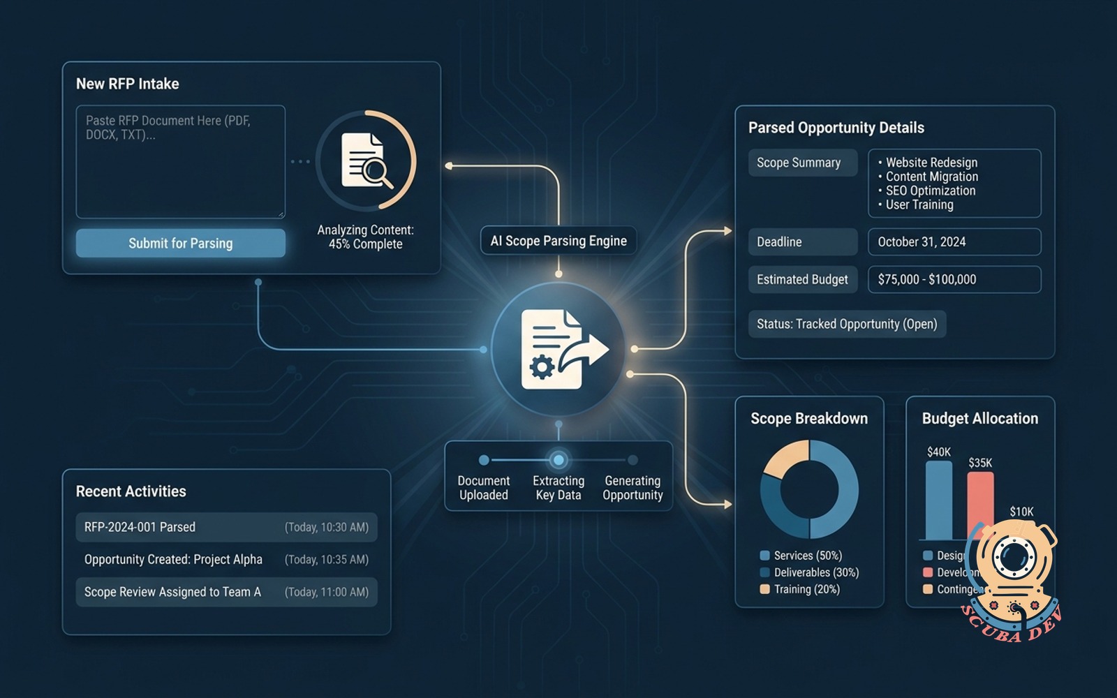 A digital funnel extracting text from a large RFP document and sorting the details into structured pipeline stages on a computer screen.