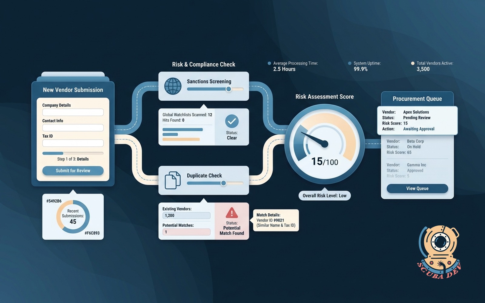 A digital workflow diagram showing a vendor submitting a secure intake form, which automatically routes through a sanctions database and duplicate checker before reaching procurement.