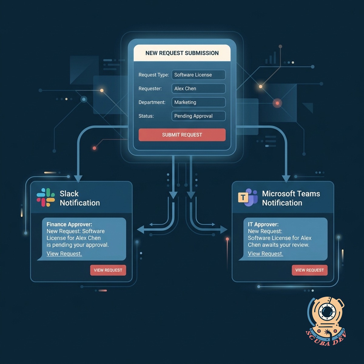 A workflow diagram showing a submitted form automatically branching out to different approver notifications.