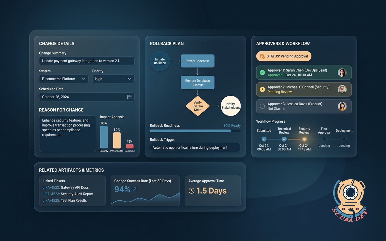A clean digital interface showing a change request form with fields for change description, reason, rollback plan, and an approval workflow tracker.