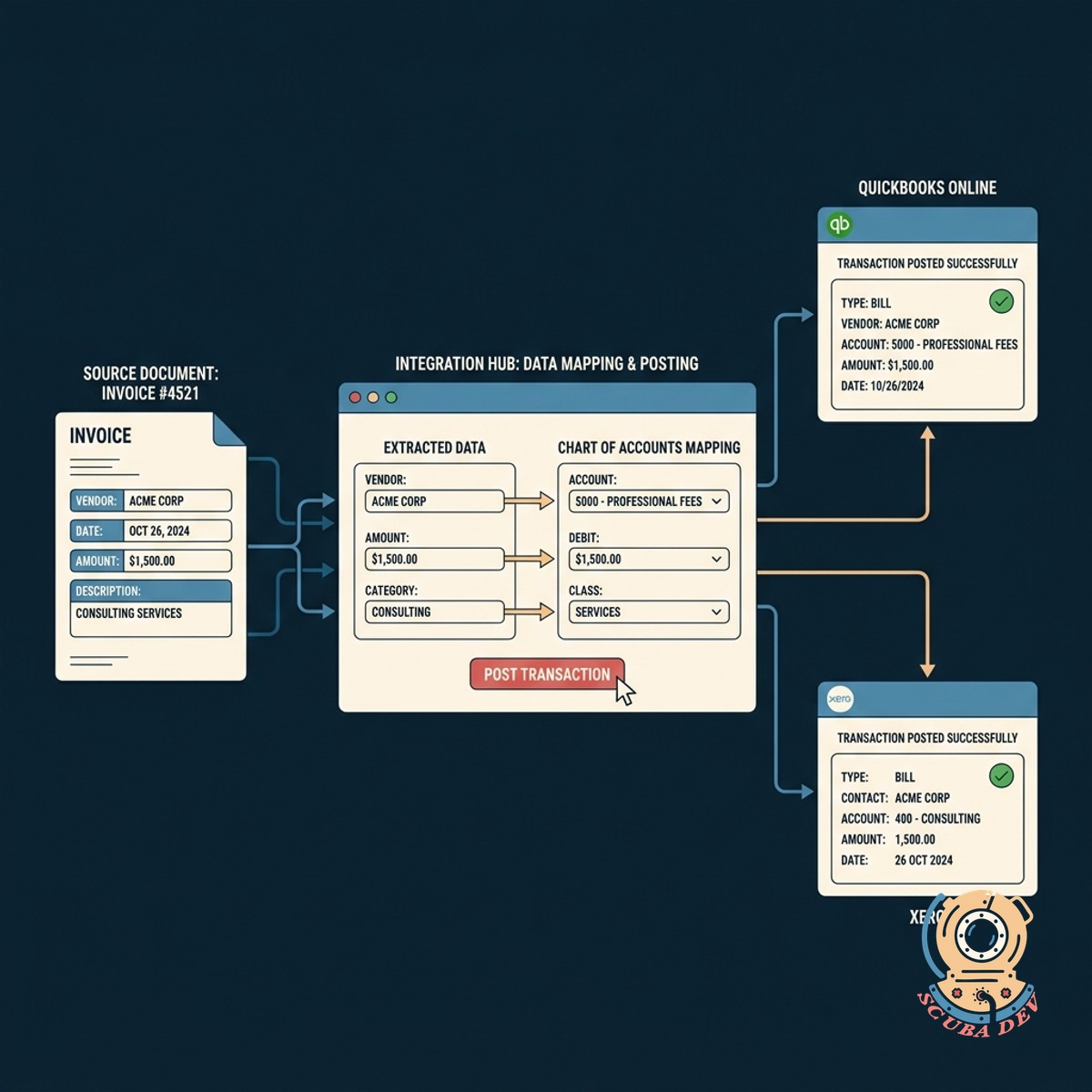 A split screen showing an approved expense report on one side and a successfully posted transaction inside a cloud accounting software ledger.