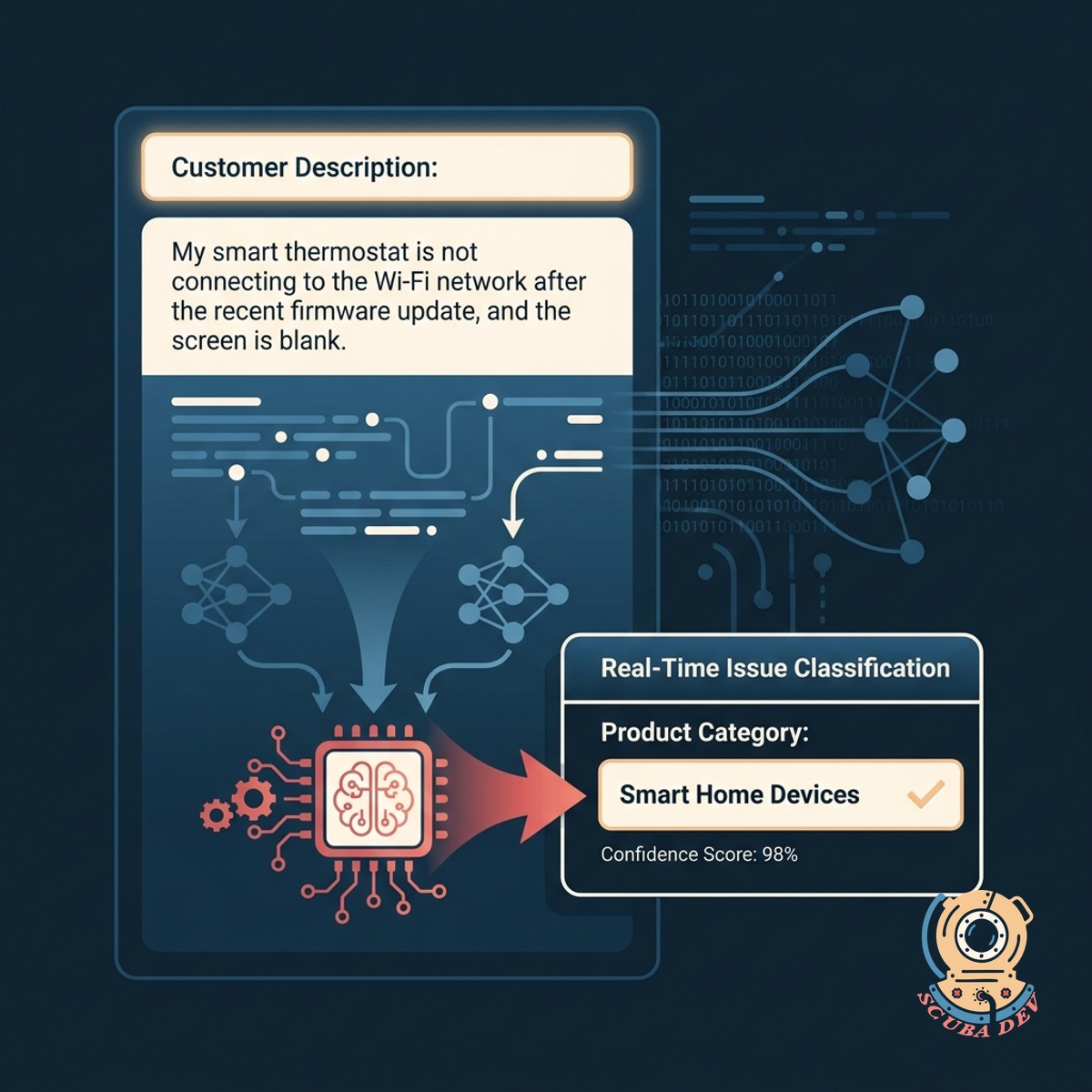 A diagram showing text from a support form passing through an AI node and outputting a specific product category tag.