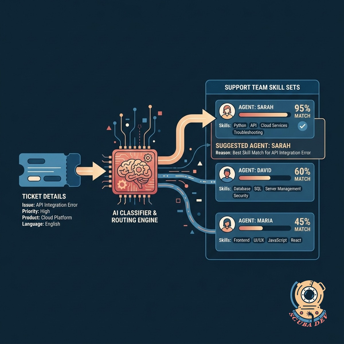 An illustration of a support ticket being automatically routed to the profile of a specific support agent based on their expertise.