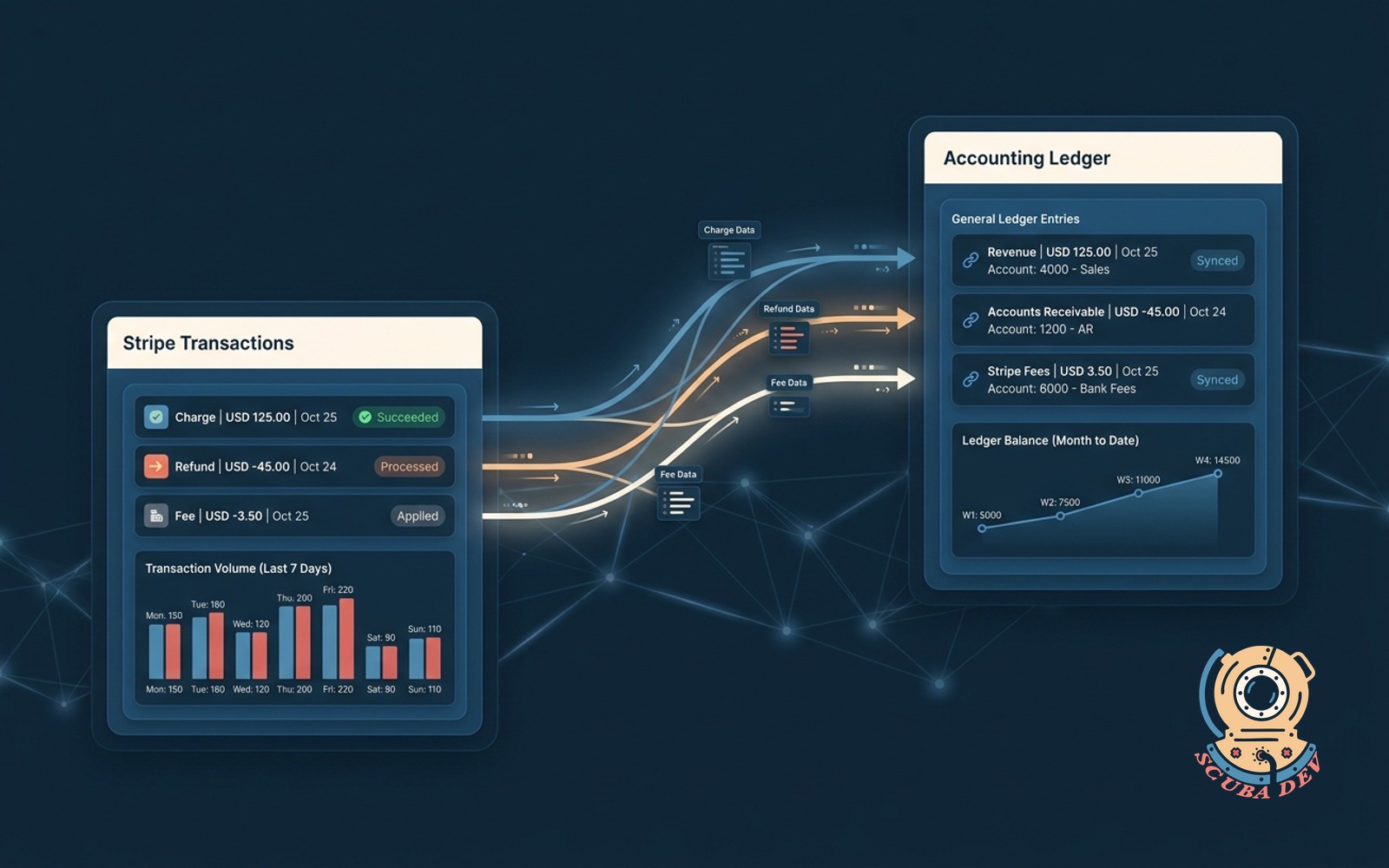 Abstract illustration showing Stripe payment data flowing directly into an accounting ledger like QuickBooks with matching categories and balanced books.