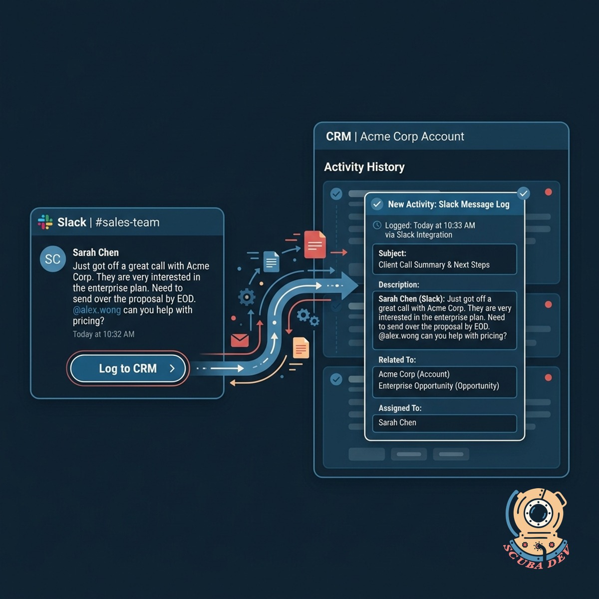 A CRM interface displaying a newly logged activity note that contains the exact text from a Slack conversation.
