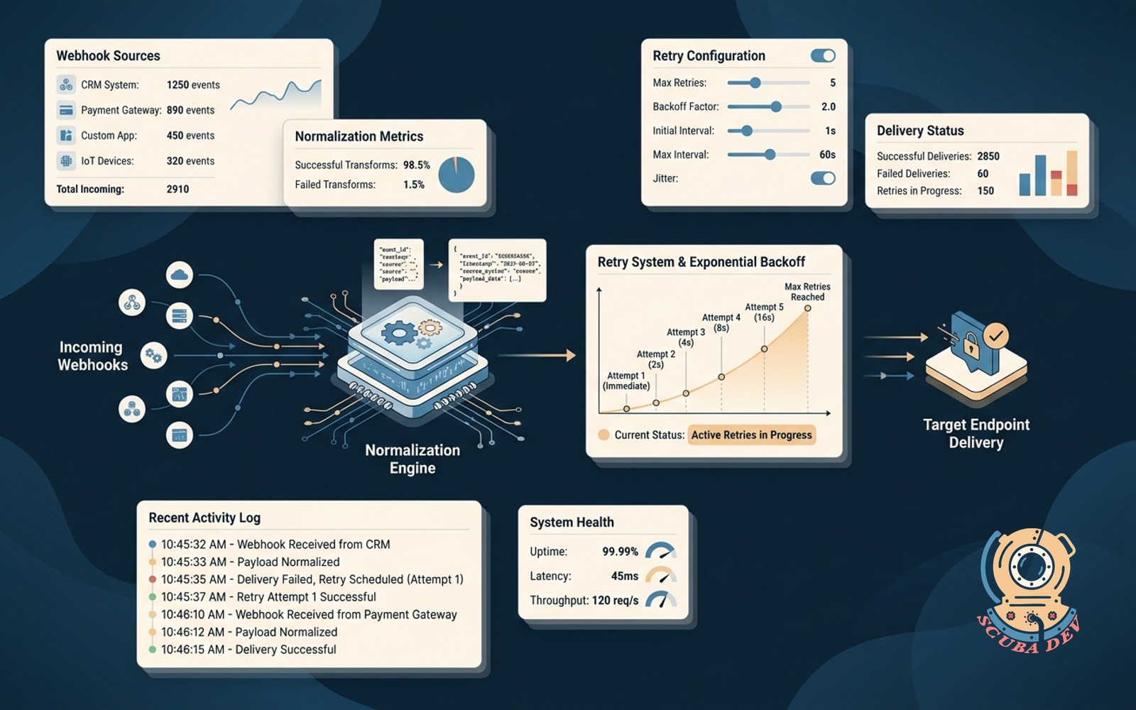 A technical diagram showing incoming webhooks from various platforms funneling into a central bridge that normalizes the data and sends it to a destination server with a retry loop.