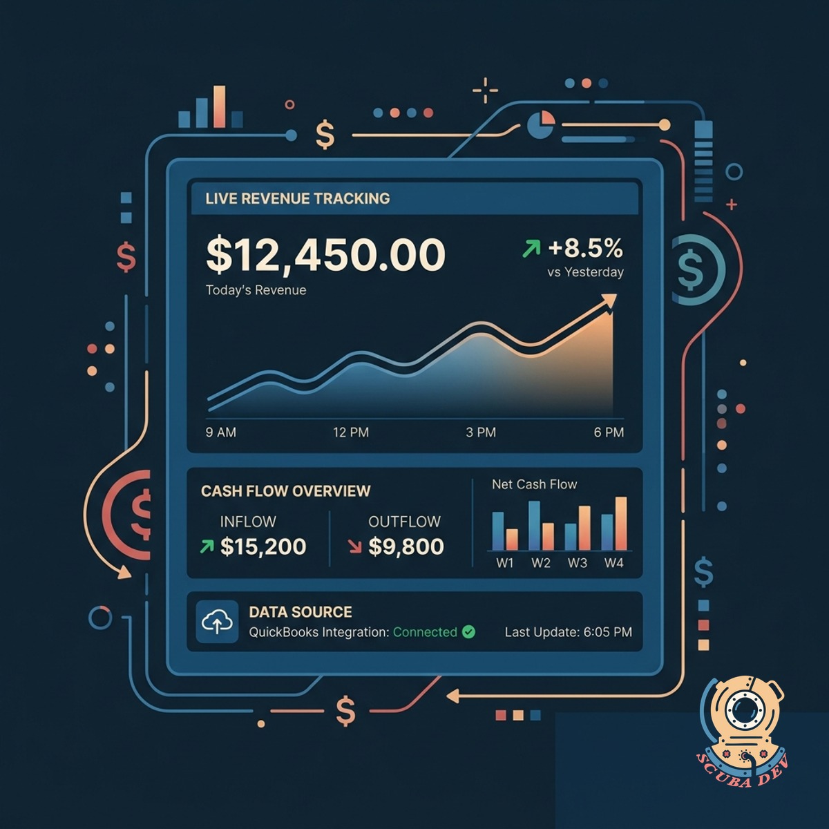A line chart on a digital dashboard showing daily revenue totals synced directly from QuickBooks data.