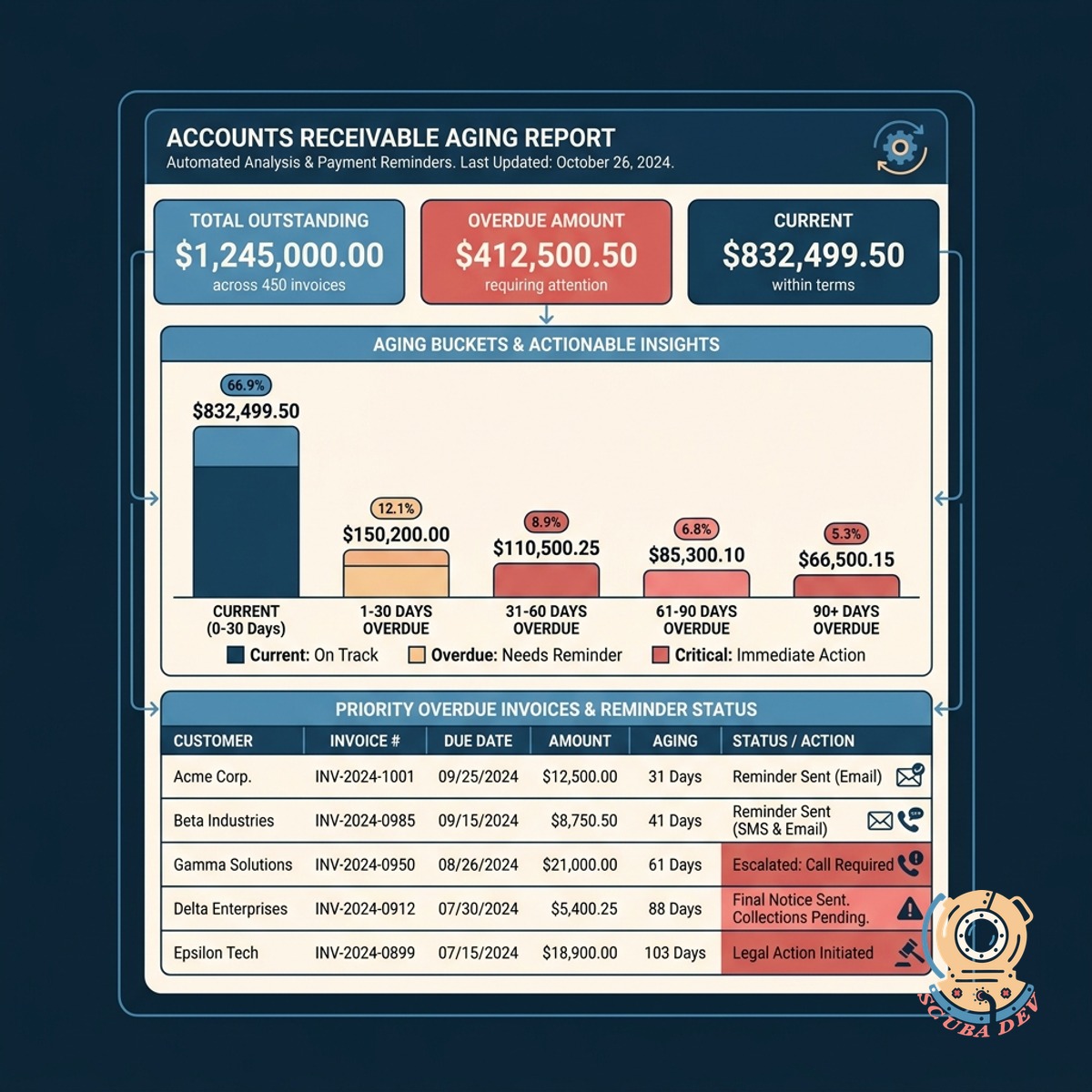A bar graph displaying accounts receivable categorized into current, thirty, sixty, and ninety days overdue.