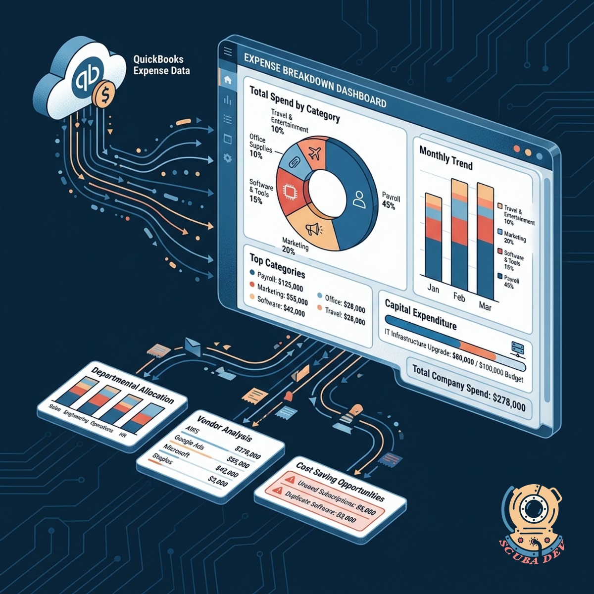 A pie chart on a dashboard breaking down monthly operational expenses into distinct categories like payroll and software.