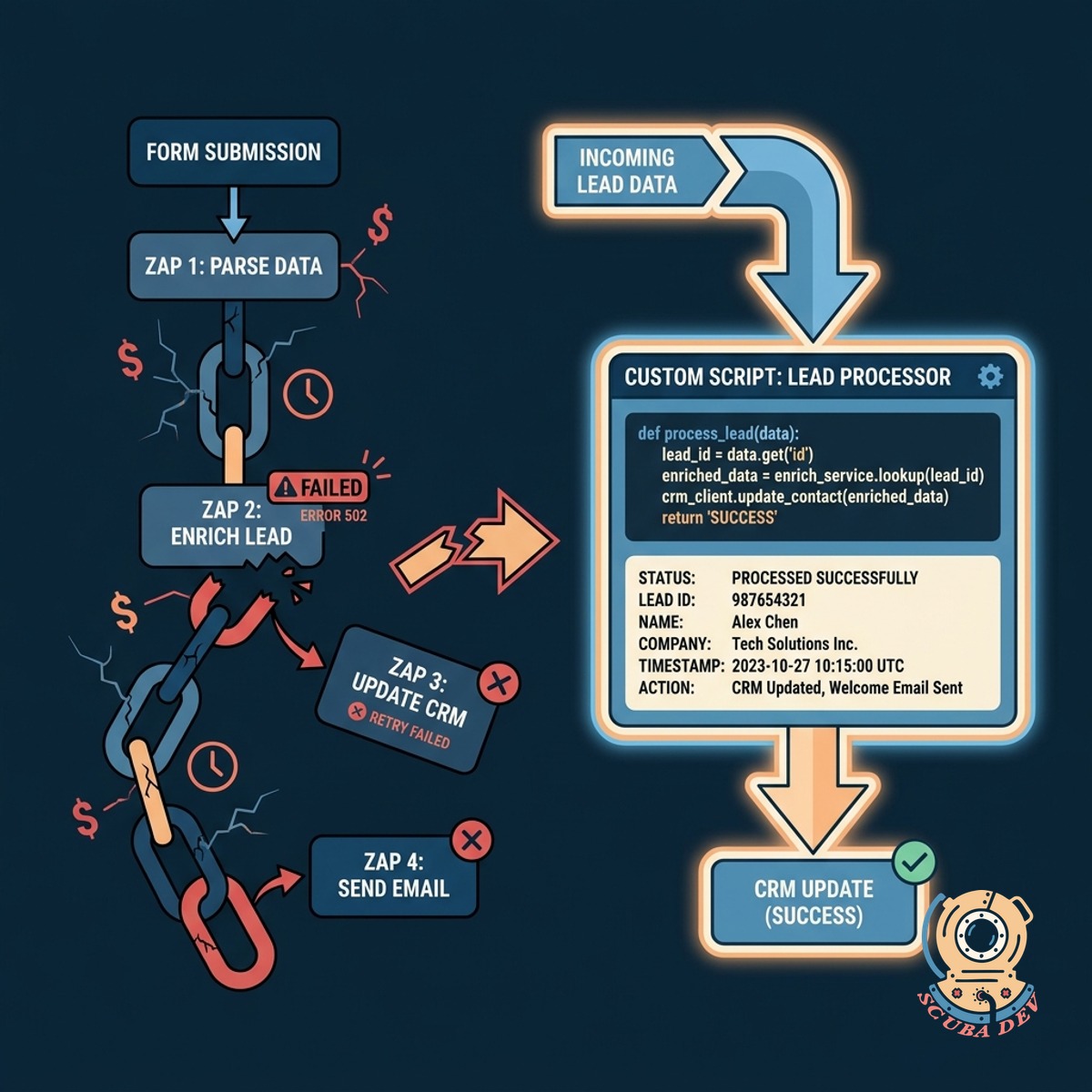 Flowchart comparing a multi step Zapier sequence to a single direct code execution path for incoming leads.