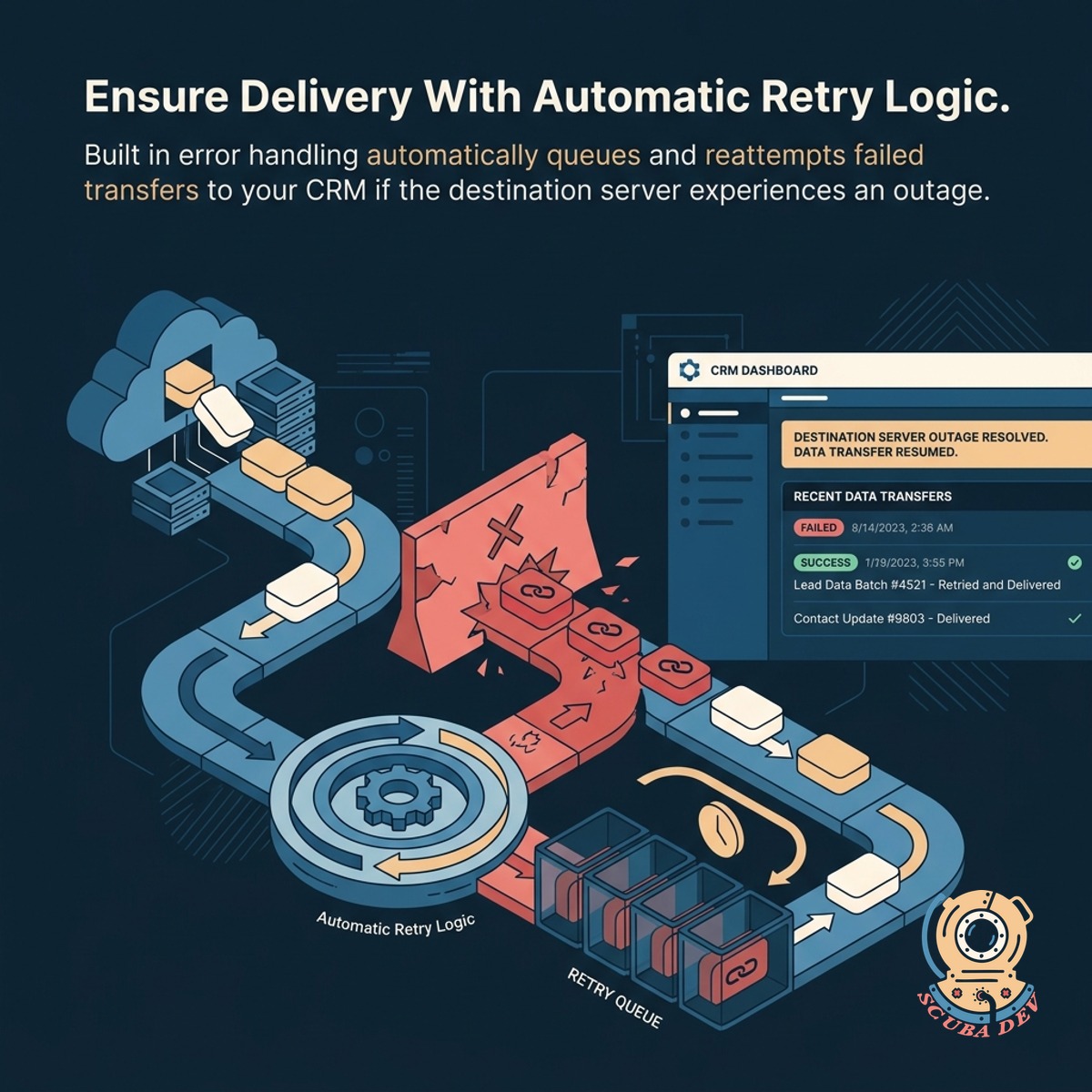 Diagram showing a failed CRM API request being placed into a retry queue and successfully delivered on the second attempt.