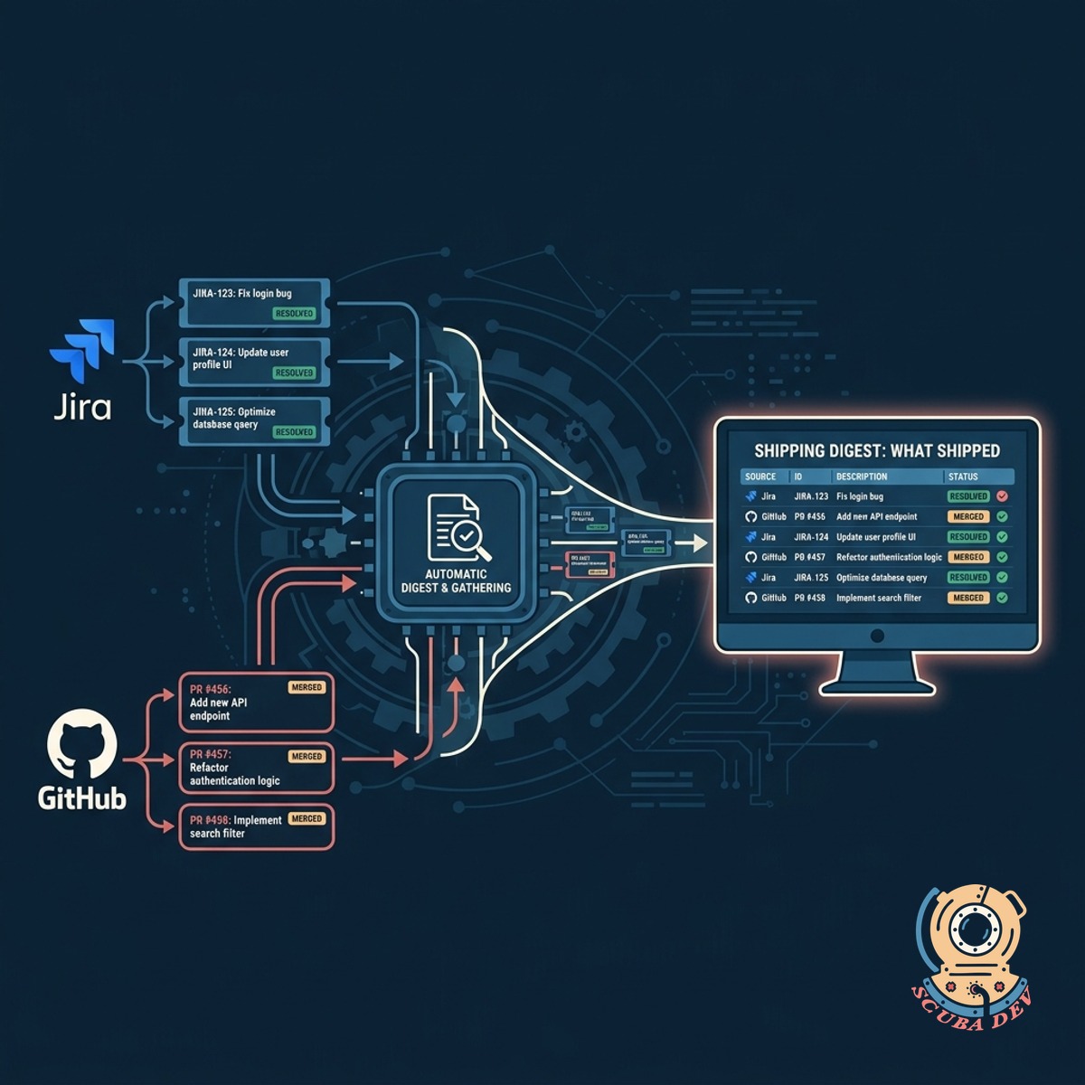 Interface showing a weekly digest report automatically pulling completed tasks and resolved tickets from project management tools like Jira and Linear.