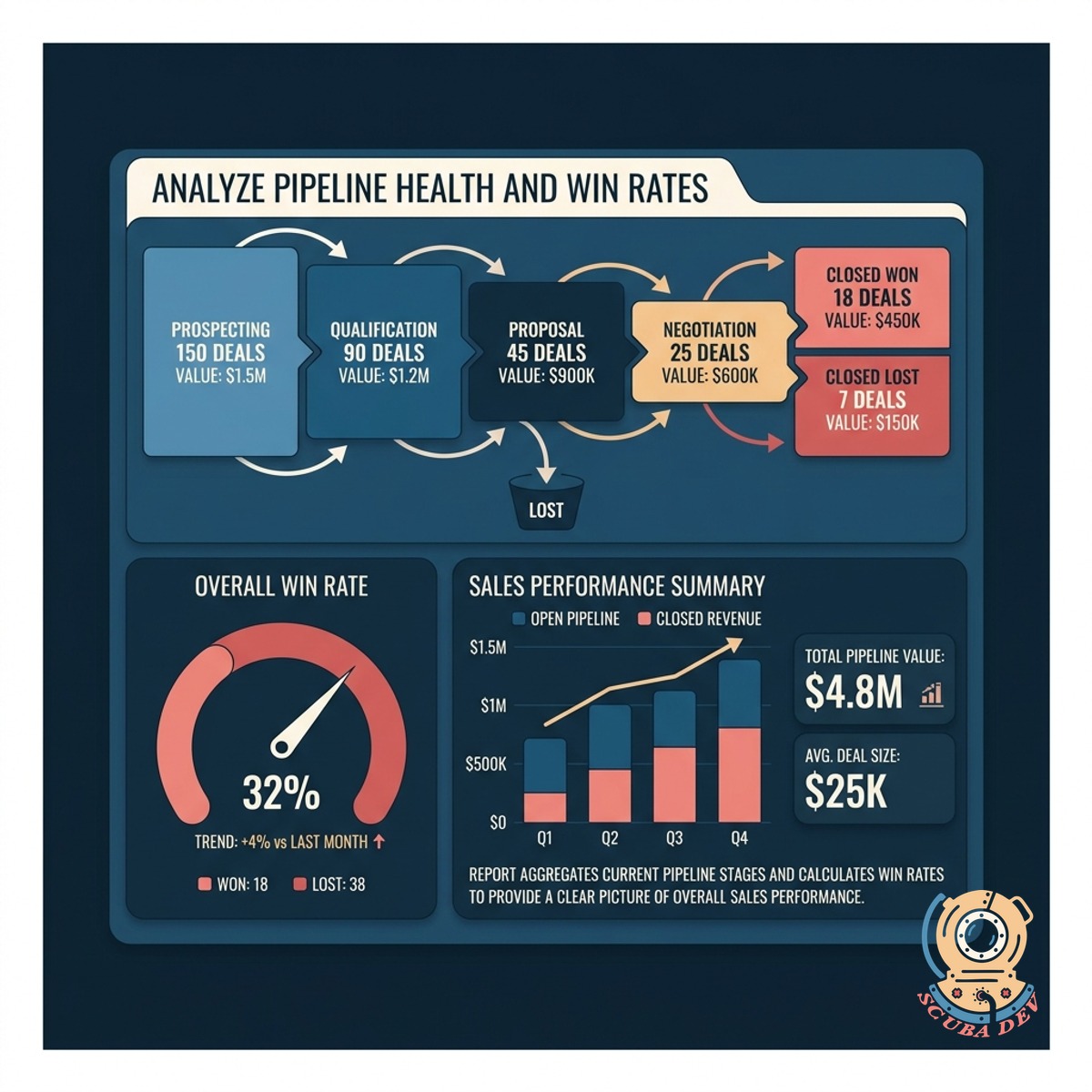 Bar charts and percentage indicators showing sales win rates and pipeline health across different stages.
