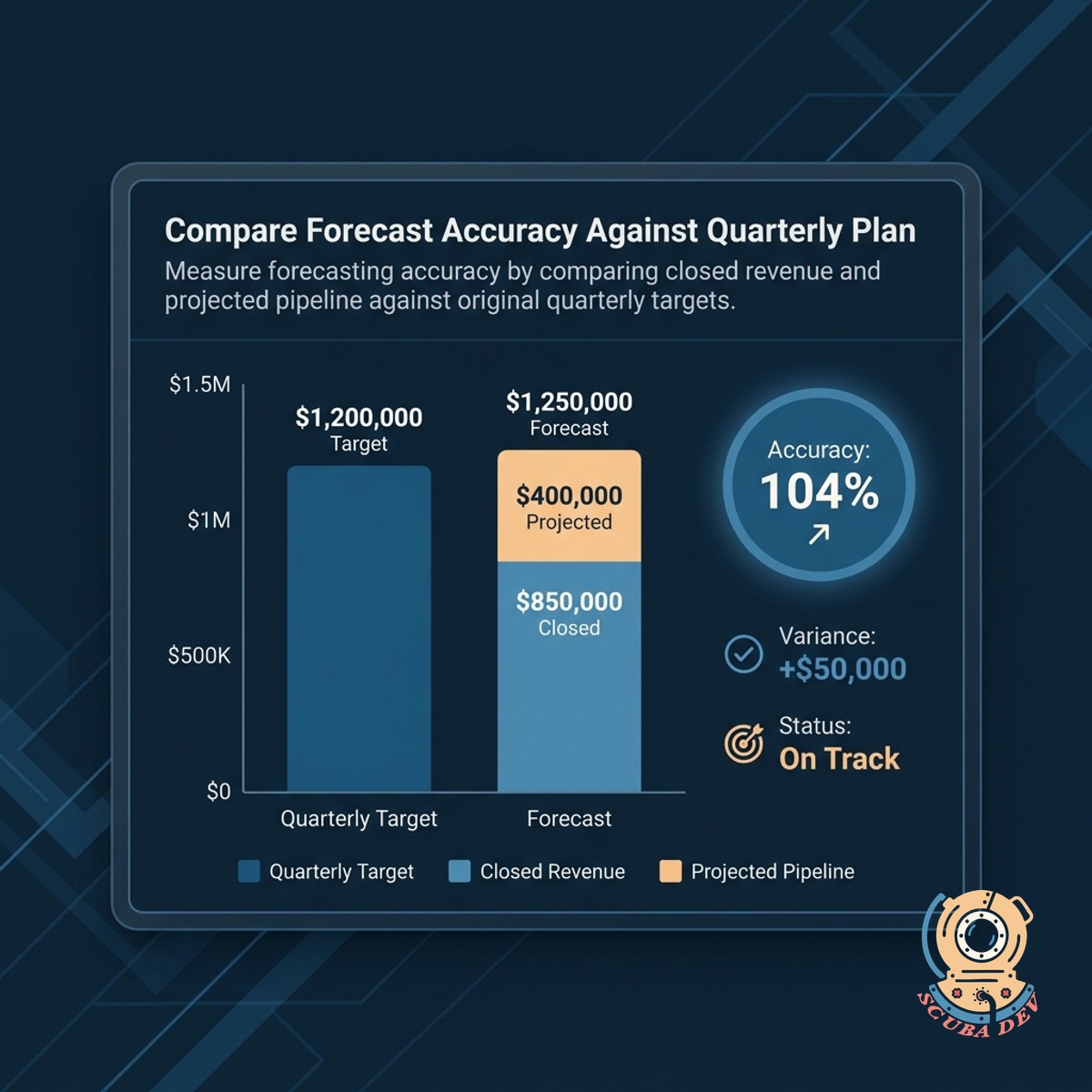 A comparison graph showing projected sales revenue versus actual closed won revenue for the quarter.