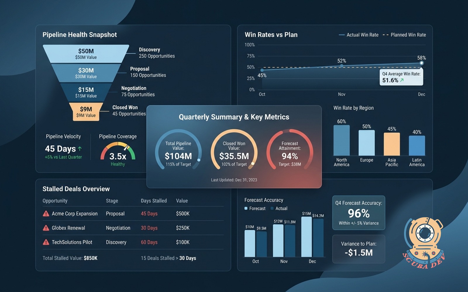 A clean dashboard displaying end of quarter sales pipeline metrics including win rates, stalled deals, and a comparison of forecast accuracy against the initial quarterly plan.