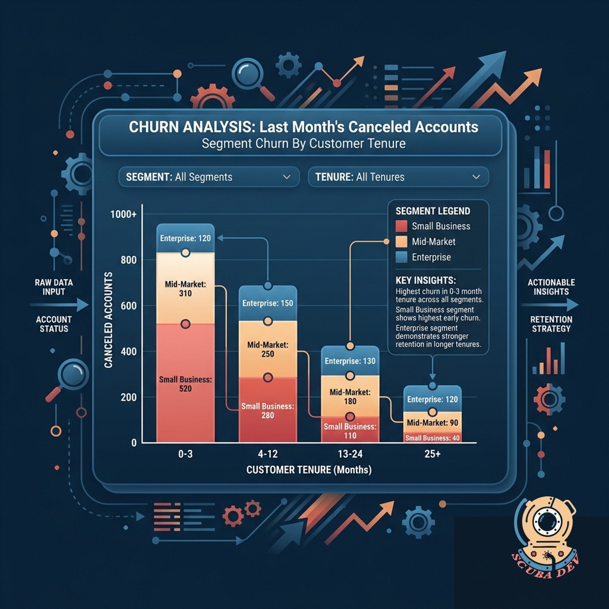 A bar chart interface segmenting recently canceled accounts by customer tenure length and their specific billing tier.