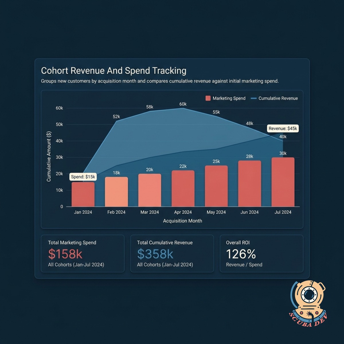 Line graph displaying cumulative cohort revenue crossing the initial acquisition spend threshold over a twelve month period.