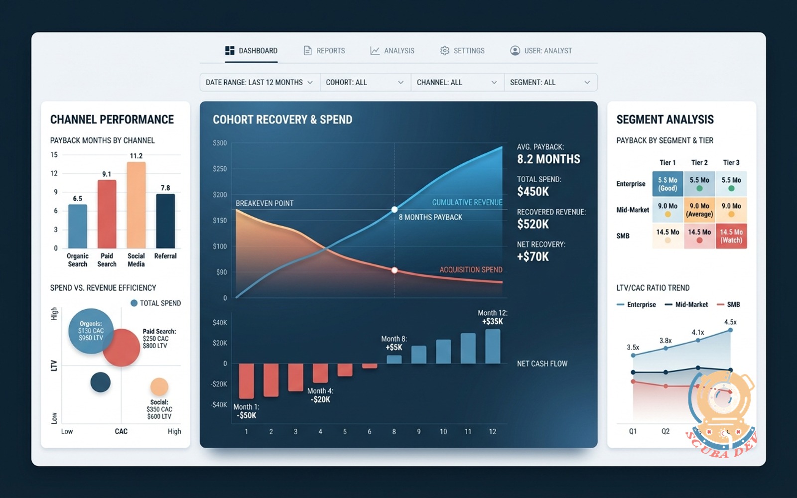 A dashboard showing customer acquisition cost payback periods with a bar chart comparing cohort revenue against marketing spend across different advertising channels.