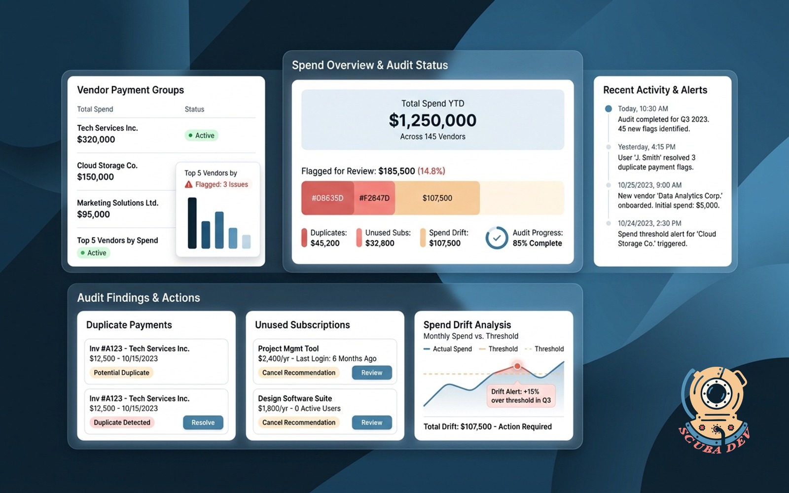 A dashboard displaying vendor spend analysis with charts grouping payments by software tools like Salesforce and Slack, highlighting duplicate charges and unused subscriptions.