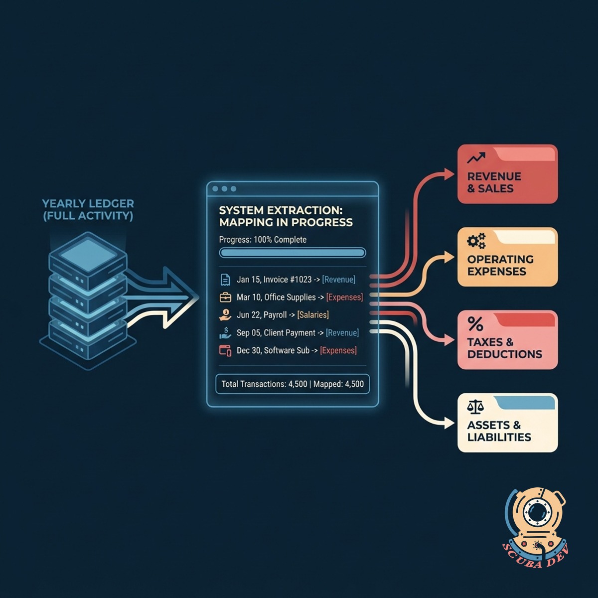 A diagram showing raw financial transactions flowing through a filter and emerging as categorized tax data.
