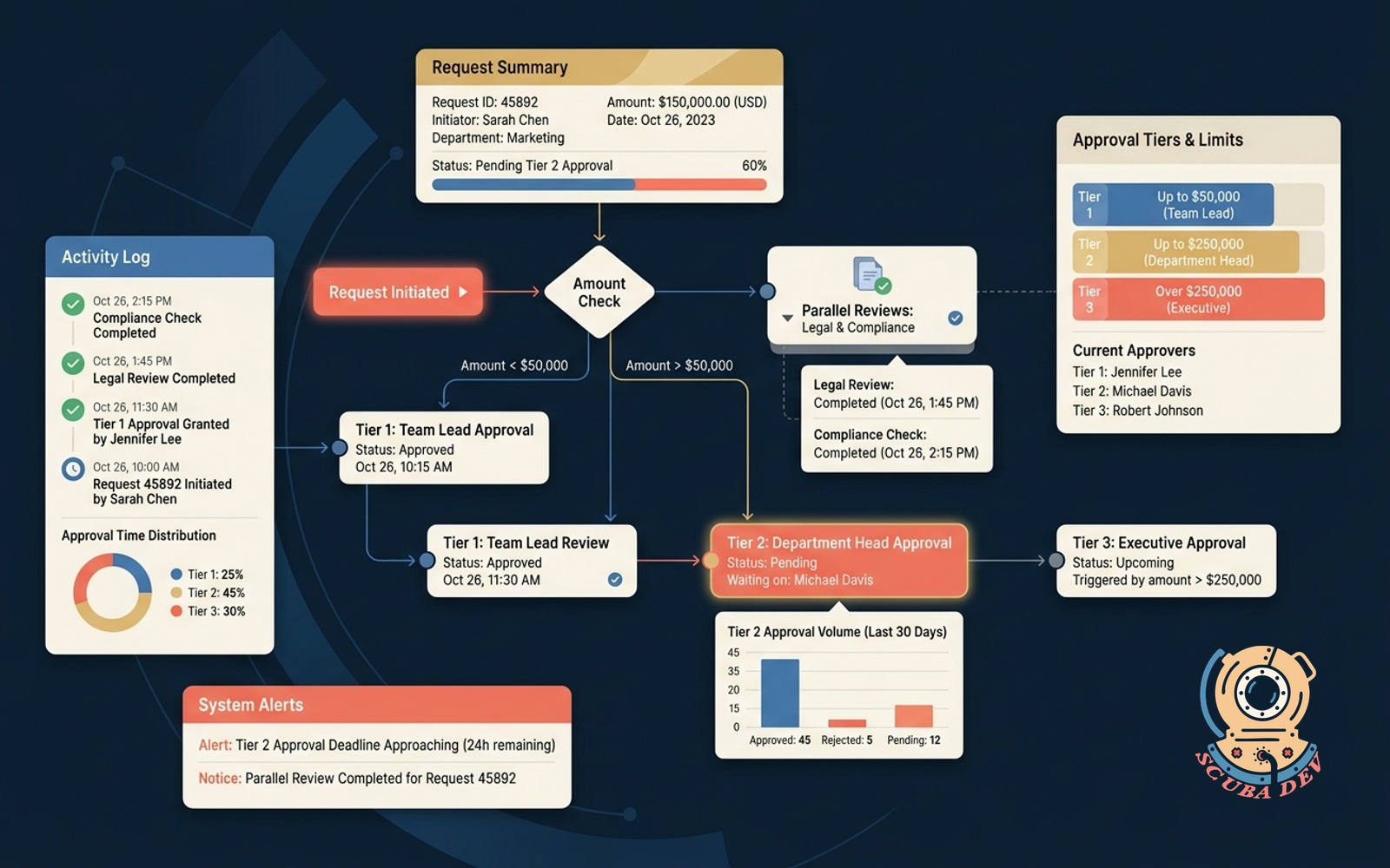 A flowchart illustrating a purchase request moving through approval tiers based on dollar amounts with parallel decision paths converging into a final approved status.