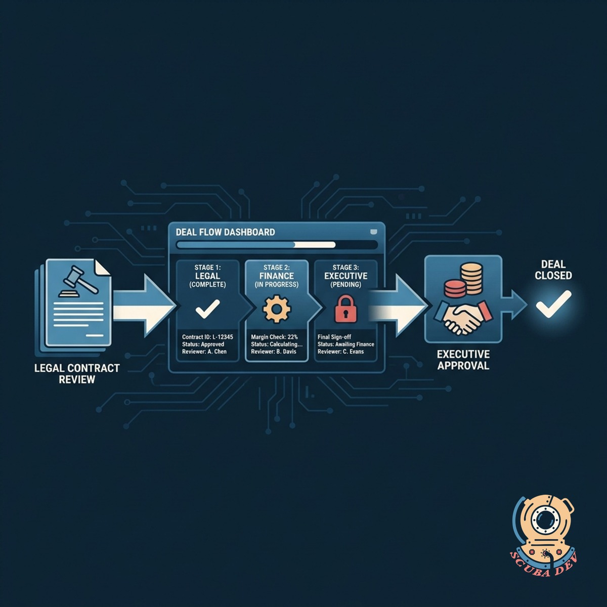 A workflow diagram illustrating a deal passing from legal review to finance approval and ending with executive sign off.