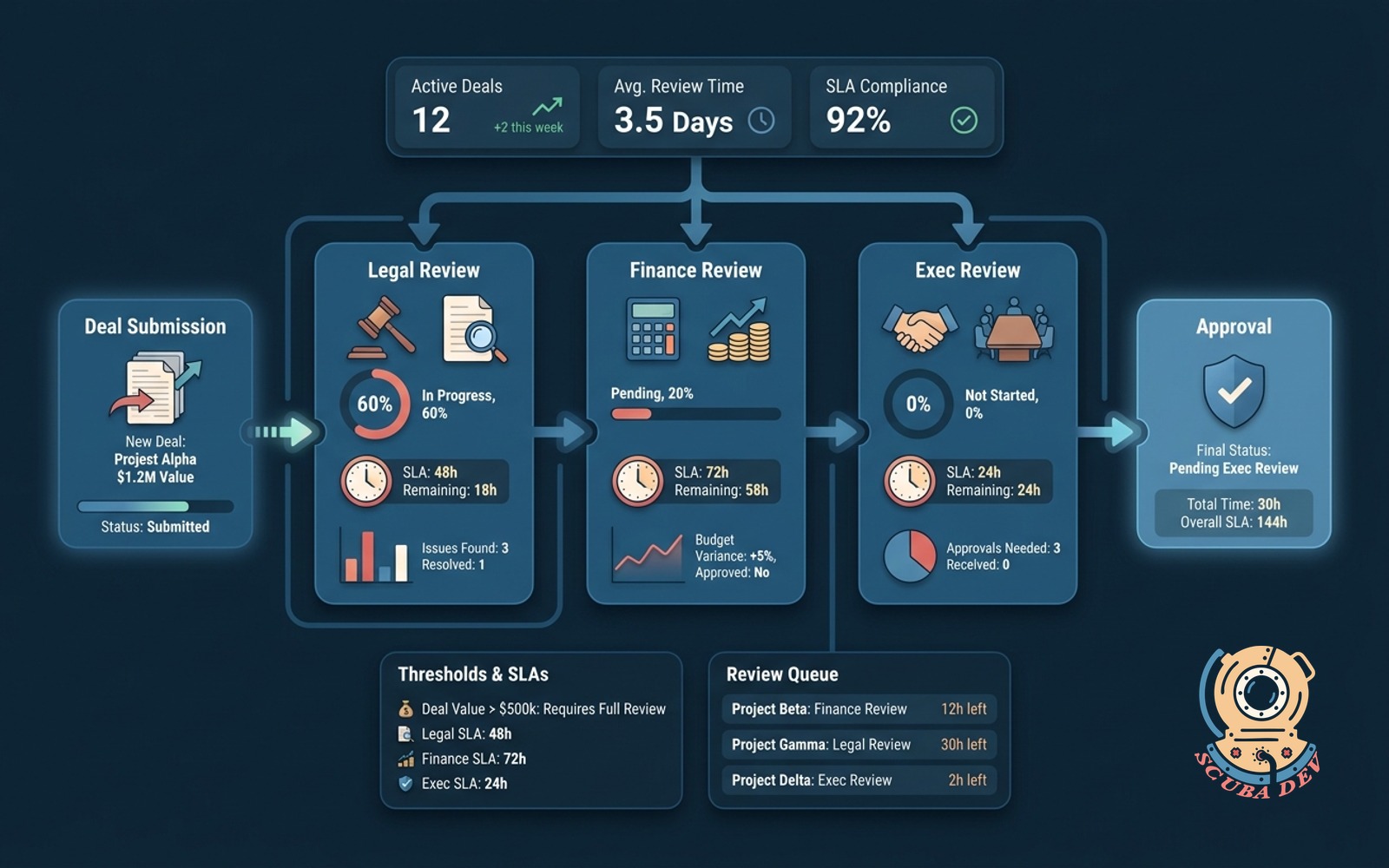A dashboard showing a high value deal moving through a structured approval pipeline with specific checkpoints for legal, finance, and executive sign off alongside SLA timers.