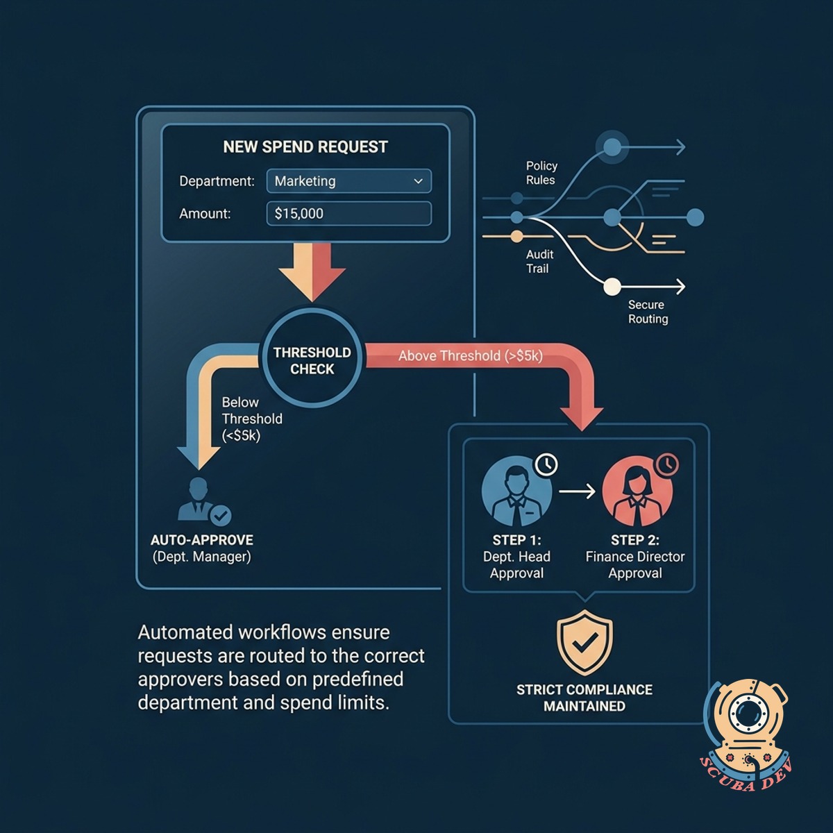 A workflow diagram showing an approval request routing to different managers based on the total dollar amount.
